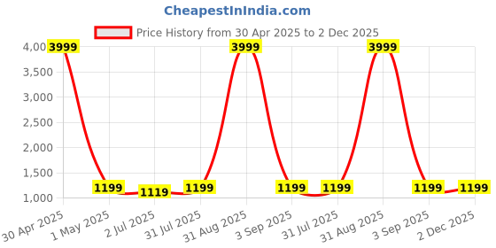 myntra.com Armaan Ethnic Men Green Pleated Pure Silk Kurta with Pyjamas armaan ethnic Price History Graph from 30 Apr 2025 to 2 Dec 2025