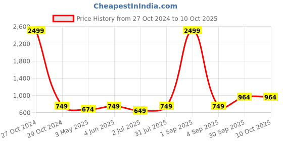myntra.com Armaan Ethnic Men Green Pure Cotton Kurta with Pyjamas armaan ethnic Price History Graph from 27 Oct 2024 to 9 Oct 2025