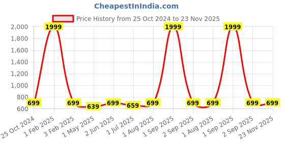 myntra.com Armaan Ethnic Men Green Solid Kurta armaan ethnic Price History Graph from 25 Oct 2024 to 23 Nov 2025