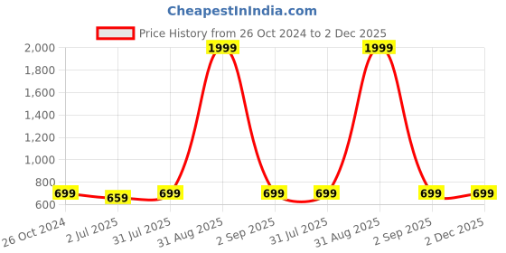 myntra.com Armaan Ethnic Men Green Striped Kurta armaan ethnic Price History Graph from 26 Oct 2024 to 1 Dec 2025