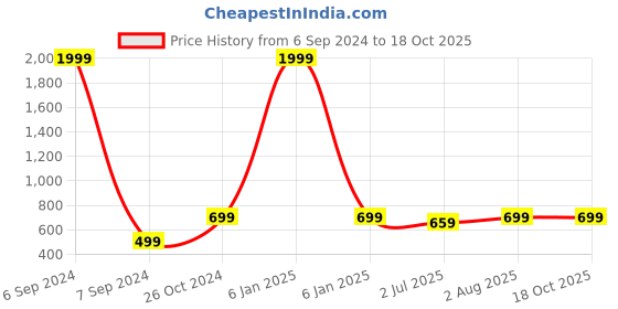myntra.com Armaan Ethnic Men Green Woven Design Kurta armaan ethnic Price History Graph from 6 Sep 2024 to 17 Oct 2025