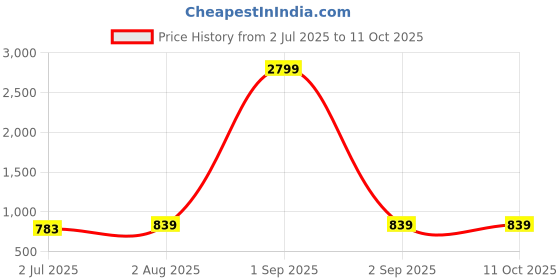 myntra.com Armaan Ethnic Men Grey Printed Angrakha Kurta with Pyjamas armaan ethnic Price History Graph from 2 Jul 2025 to 10 Oct 2025