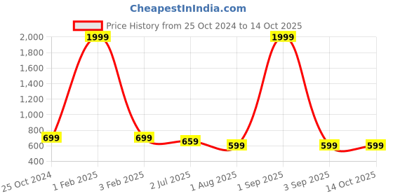myntra.com Armaan Ethnic Men Grey Thread Work Pastels Kurta armaan ethnic Price History Graph from 25 Oct 2024 to 14 Oct 2025