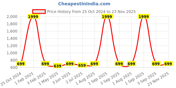 myntra.com Armaan Ethnic Men Kurta armaan ethnic Price History Graph from 25 Oct 2024 to 23 Nov 2025