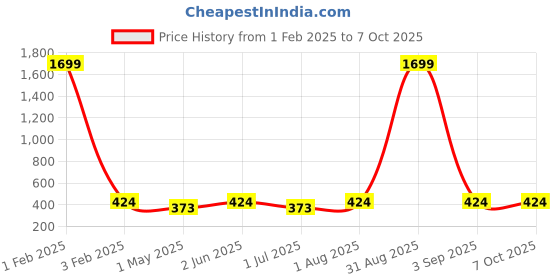 myntra.com Armaan Ethnic Men Kurta armaan ethnic Price History Graph from 1 Feb 2025 to 6 Oct 2025