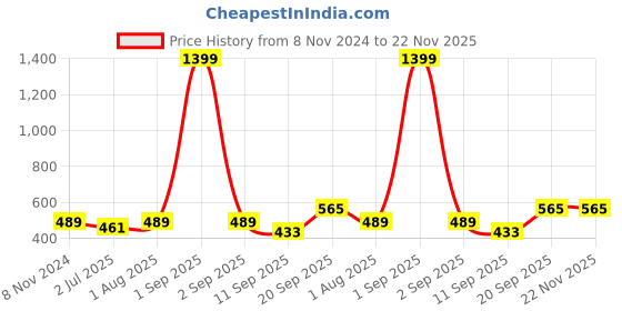 myntra.com Armaan Ethnic Men Kurta armaan ethnic Price History Graph from 8 Nov 2024 to 22 Nov 2025