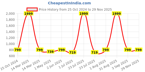 myntra.com Armaan Ethnic Men Kurta armaan ethnic Price History Graph from 25 Oct 2024 to 28 Nov 2025