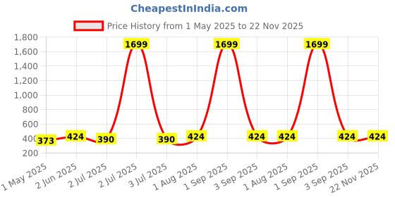 myntra.com Armaan Ethnic Men Mandarin Collar Cotton Kurta armaan ethnic Price History Graph from 1 May 2025 to 22 Nov 2025