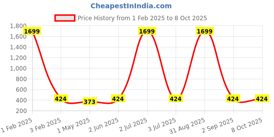 myntra.com Armaan Ethnic Men Mandarin Collar Cotton Kurta armaan ethnic Price History Graph from 1 Feb 2025 to 4 Oct 2025