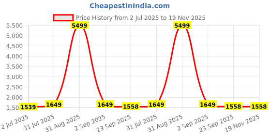myntra.com Armaan Ethnic Men Maroon & Blue Dupion Silk Kurta with Churidar armaan ethnic Price History Graph from 2 Jul 2025 to 19 Nov 2025