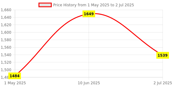 myntra.com Armaan Ethnic Men Maroon & Grey Layered Dupion Silk Kurta with Pyjamas & Nehru Coat armaan ethnic Price History Graph from 1 May 2025 to 2 Jul 2025