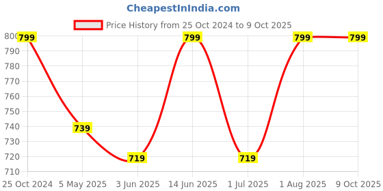 myntra.com Armaan Ethnic Men Maroon Angrakha Kurta with Pyjamas armaan ethnic Price History Graph from 25 Oct 2024 to 9 Oct 2025