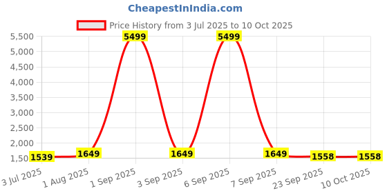myntra.com Armaan Ethnic Men Maroon Dupion Silk Kurta with Churidar & Nehru Jacket armaan ethnic Price History Graph from 3 Jul 2025 to 9 Oct 2025