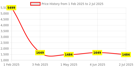 myntra.com Armaan Ethnic Men Maroon Dupion Silk Kurta with Pyjama & With Printed Nehru Jacket armaan ethnic Price History Graph from 1 Feb 2025 to 2 Jul 2025