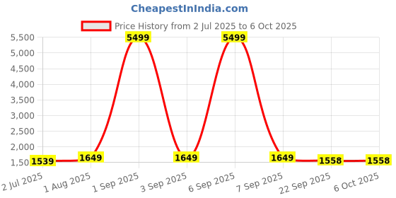 myntra.com Armaan Ethnic Men Maroon Dupion Silk Kurta with Pyjamas & Nehru Coat armaan ethnic Price History Graph from 2 Jul 2025 to 6 Oct 2025