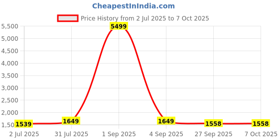 myntra.com Armaan Ethnic Men Maroon Dupion Silk Kurta with Pyjamas & Nehru Jacket armaan ethnic Price History Graph from 2 Jul 2025 to 7 Oct 2025