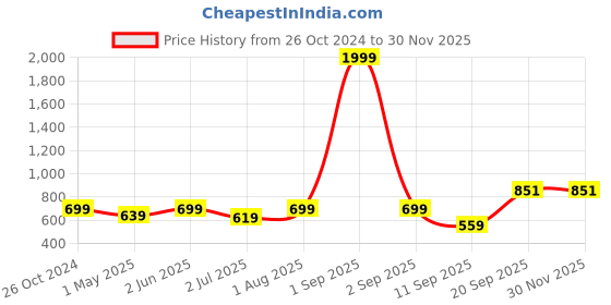 myntra.com Armaan Ethnic Men Maroon Ethnic Kurta armaan ethnic Price History Graph from 26 Oct 2024 to 29 Nov 2025