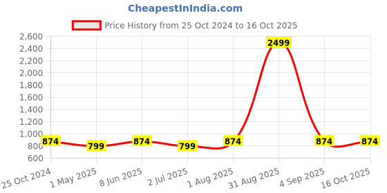 myntra.com Armaan Ethnic Men Maroon Kurta with Pyjamas armaan ethnic Price History Graph from 25 Oct 2024 to 15 Oct 2025