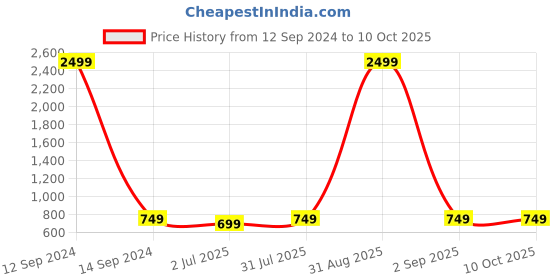 myntra.com Armaan Ethnic Men Mustard Yellow & White Pure Cotton Kurta with Pyjamas armaan ethnic Price History Graph from 12 Sep 2024 to 4 Oct 2025