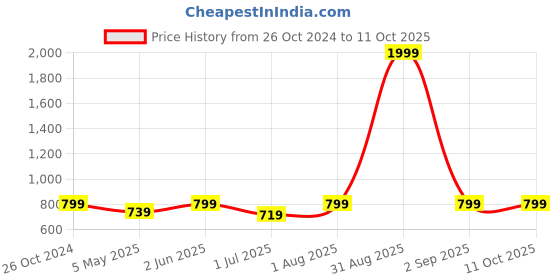 myntra.com Armaan Ethnic Men Mustard Yellow Kurta with Churidar armaan ethnic Price History Graph from 26 Oct 2024 to 4 Oct 2025