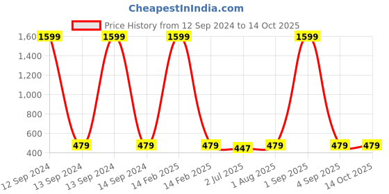 myntra.com Armaan Ethnic Men Navy Blue & White Ethnic Motifs Printed Indie Prints Kurta armaan ethnic Price History Graph from 12 Sep 2024 to 14 Oct 2025