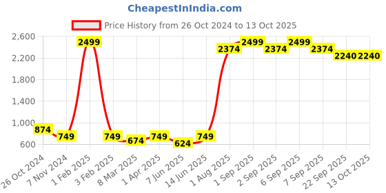 myntra.com Armaan Ethnic Men Orange Kurta with Pyjamas armaan ethnic Price History Graph from 26 Oct 2024 to 12 Oct 2025