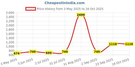 myntra.com Armaan Ethnic Men Orange Printed Pure Cotton Kurta with Pyjamas armaan ethnic Price History Graph from 3 May 2025 to 16 Oct 2025