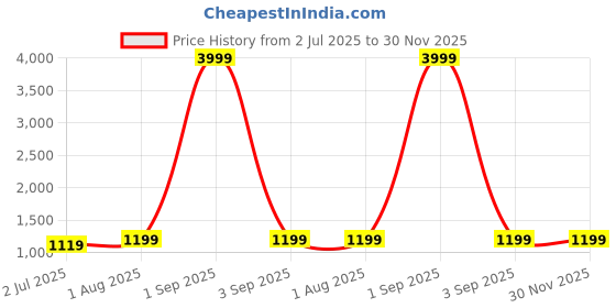 myntra.com Armaan Ethnic Men Orange Pure Cotton Kurta with Pyjamas armaan ethnic Price History Graph from 2 Jul 2025 to 30 Nov 2025
