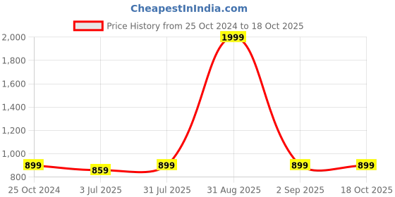 myntra.com Armaan Ethnic Men Orange Striped Kurta with Pyjamas armaan ethnic Price History Graph from 25 Oct 2024 to 18 Oct 2025