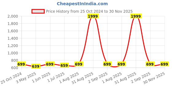 myntra.com Armaan Ethnic Men Orange Thread Work Pastels Kurta armaan ethnic Price History Graph from 25 Oct 2024 to 30 Nov 2025