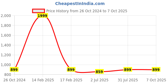 myntra.com Armaan Ethnic Men Peach-Coloured Kurta with Pyjamas armaan ethnic Price History Graph from 26 Oct 2024 to 6 Oct 2025