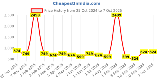 myntra.com Armaan Ethnic Men Peach-Coloured Kurta with Pyjamas armaan ethnic Price History Graph from 25 Oct 2024 to 7 Oct 2025