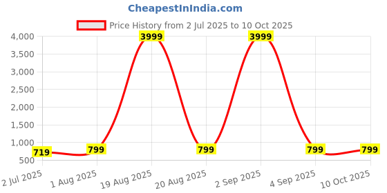 myntra.com Armaan Ethnic Men Peach-Coloured Pathani Kurta armaan ethnic Price History Graph from 2 Jul 2025 to 10 Oct 2025