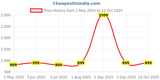 myntra.com Armaan Ethnic Men Peach-Coloured Pure Cotton Asymmetric Kurta with Trousers armaan ethnic Price History Graph from 1 May 2025 to 12 Oct 2025