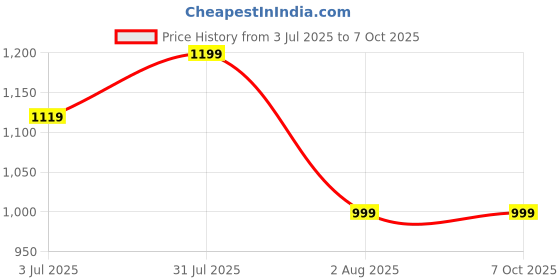 myntra.com Armaan Ethnic Men Peach-Coloured Pure Cotton Kurta with Pyjama armaan ethnic Price History Graph from 3 Jul 2025 to 6 Oct 2025