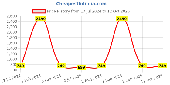 myntra.com Armaan Ethnic Men Peach-Coloured Pure Cotton Kurta with Pyjamas armaan ethnic Price History Graph from 17 Jul 2024 to 12 Oct 2025