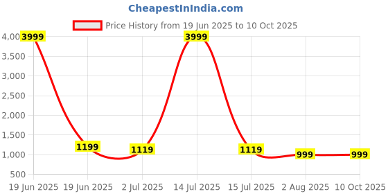 myntra.com Armaan Ethnic Men Pink Embroidered Mirror Work Dupion Silk Kurta with Churidar armaan ethnic Price History Graph from 19 Jun 2025 to 10 Oct 2025