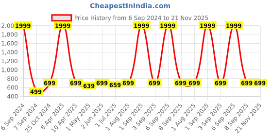 myntra.com Armaan Ethnic Men Pink Thread Work Indigo Silk Kurta armaan ethnic Price History Graph from 6 Sep 2024 to 20 Nov 2025