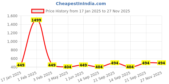 myntra.com Armaan Ethnic Men Pleated Silk Dhoti Pant armaan ethnic Price History Graph from 17 Jan 2025 to 27 Nov 2025