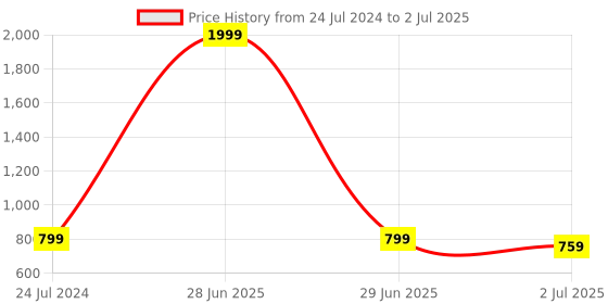 myntra.com Armaan Ethnic Men Printed Regular Kurta with Pyjamas armaan ethnic Price History Graph from 24 Jul 2024 to 2 Jul 2025