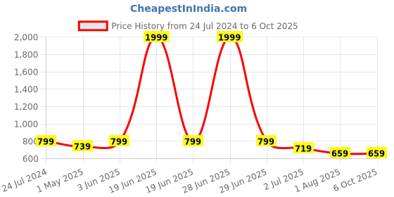 myntra.com Armaan Ethnic Men Printed Regular Kurta with Pyjamas armaan ethnic Price History Graph from 24 Jul 2024 to 5 Oct 2025