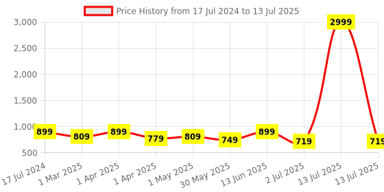 myntra.com Armaan Ethnic Men Printed Regular Kurta with Pyjamas armaan ethnic Price History Graph from 17 Jul 2024 to 13 Jul 2025