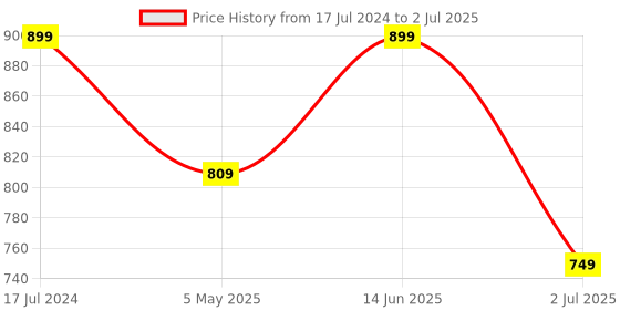 myntra.com Armaan Ethnic Men Printed Regular Kurta with Pyjamas armaan ethnic Price History Graph from 17 Jul 2024 to 2 Jul 2025