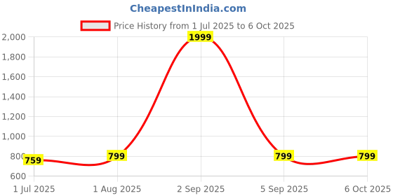 myntra.com Armaan Ethnic Men Printed Regular Kurta with Pyjamas armaan ethnic Price History Graph from 1 Jul 2025 to 6 Oct 2025