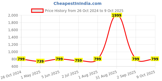 myntra.com Armaan Ethnic Men Printed Regular Pure Cotton Kurta with Pyjamas armaan ethnic Price History Graph from 26 Oct 2024 to 9 Oct 2025