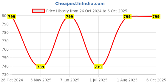 myntra.com Armaan Ethnic Men Printed Regular Pure Cotton Kurta with Pyjamas armaan ethnic Price History Graph from 26 Oct 2024 to 6 Oct 2025
