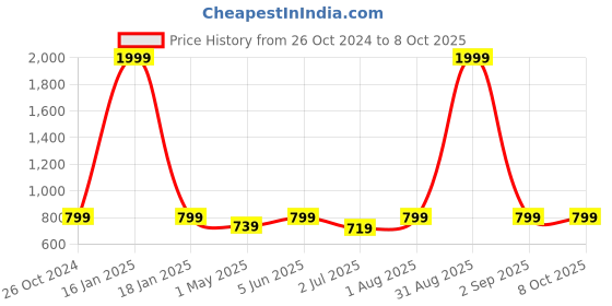 myntra.com Armaan Ethnic Men Printed Regular Pure Cotton Kurta with Pyjamas armaan ethnic Price History Graph from 26 Oct 2024 to 7 Oct 2025