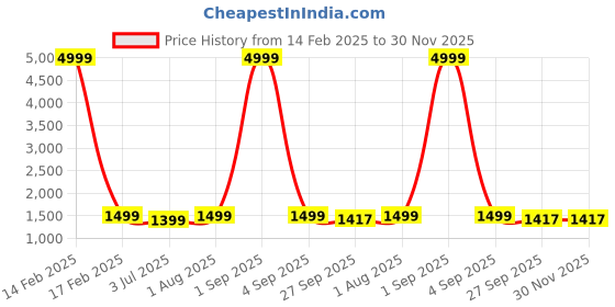 myntra.com Armaan Ethnic Men Pure Silk Kurta with Churidar armaan ethnic Price History Graph from 14 Feb 2025 to 30 Nov 2025