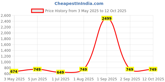myntra.com Armaan Ethnic Men Purple Angrakha Pure Cotton Kurta with Pyjamas armaan ethnic Price History Graph from 3 May 2025 to 11 Oct 2025