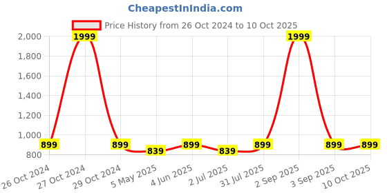 myntra.com Armaan Ethnic Men Red Kurta with Pyjamas armaan ethnic Price History Graph from 26 Oct 2024 to 10 Oct 2025